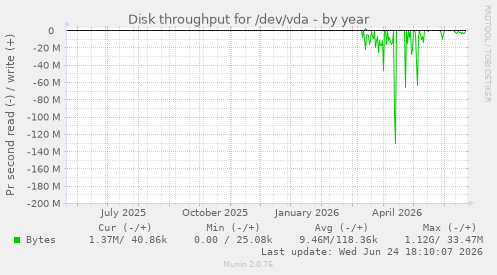 Disk throughput for /dev/vda