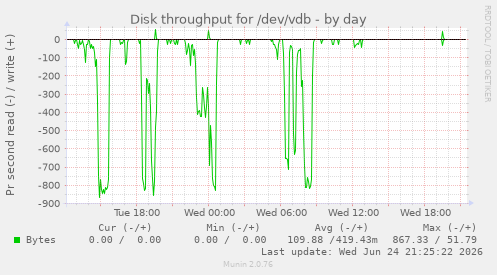 Disk throughput for /dev/vdb