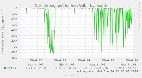 Disk throughput for /dev/vdb