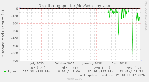 Disk throughput for /dev/vdb