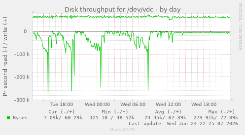 Disk throughput for /dev/vdc