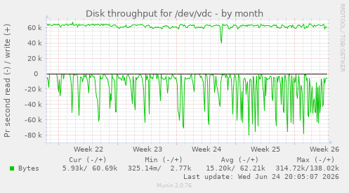 Disk throughput for /dev/vdc