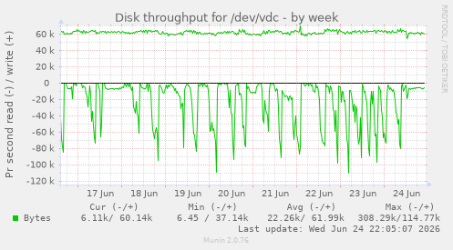 Disk throughput for /dev/vdc