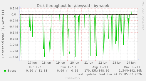Disk throughput for /dev/vdd