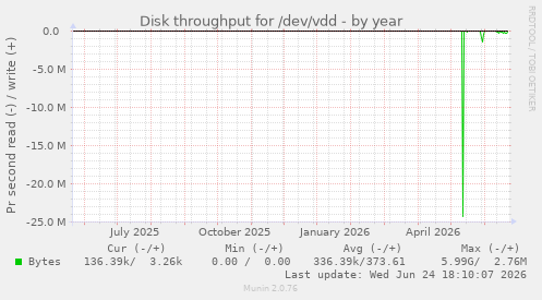 Disk throughput for /dev/vdd