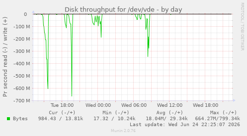 Disk throughput for /dev/vde