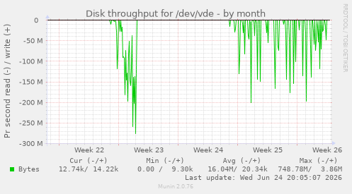 Disk throughput for /dev/vde