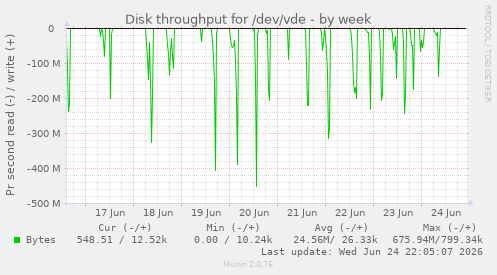 Disk throughput for /dev/vde