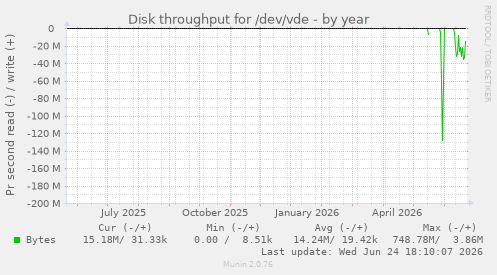 Disk throughput for /dev/vde