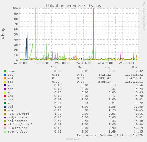 Utilization per device