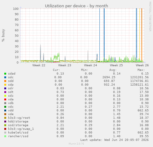 Utilization per device