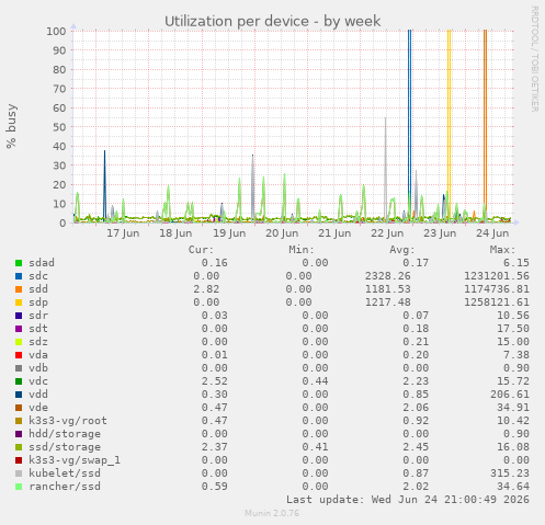 Utilization per device