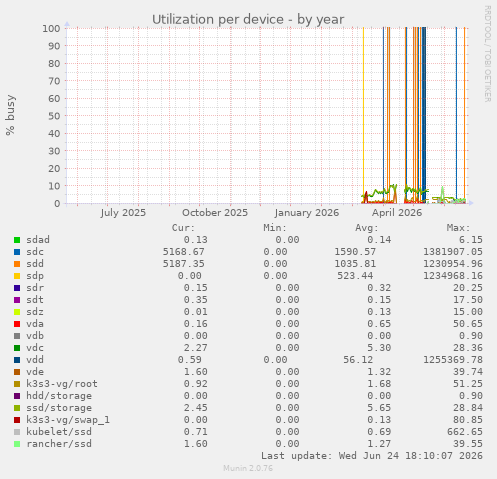 Utilization per device