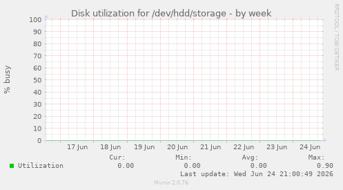 Disk utilization for /dev/hdd/storage