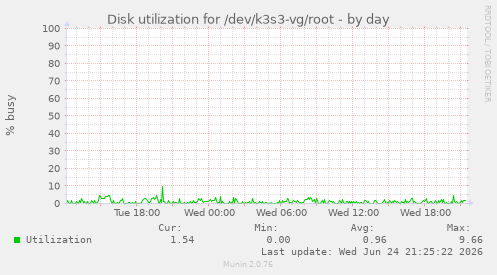 Disk utilization for /dev/k3s3-vg/root