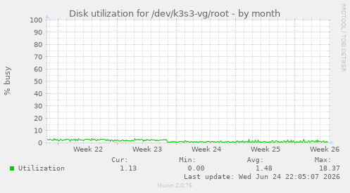 Disk utilization for /dev/k3s3-vg/root