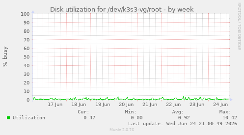 Disk utilization for /dev/k3s3-vg/root