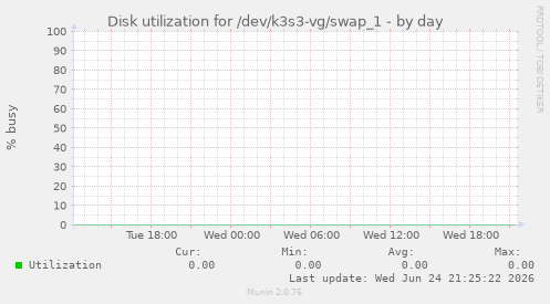 Disk utilization for /dev/k3s3-vg/swap_1
