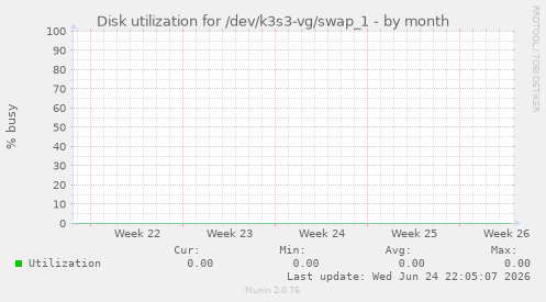 Disk utilization for /dev/k3s3-vg/swap_1