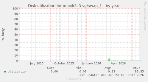 Disk utilization for /dev/k3s3-vg/swap_1