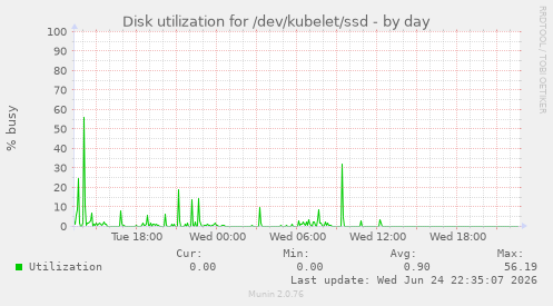 Disk utilization for /dev/kubelet/ssd