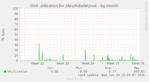 Disk utilization for /dev/kubelet/ssd
