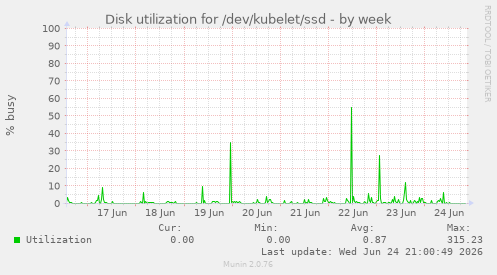 Disk utilization for /dev/kubelet/ssd