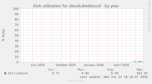 Disk utilization for /dev/kubelet/ssd