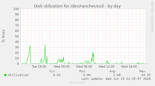Disk utilization for /dev/rancher/ssd