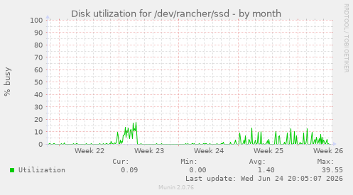 Disk utilization for /dev/rancher/ssd