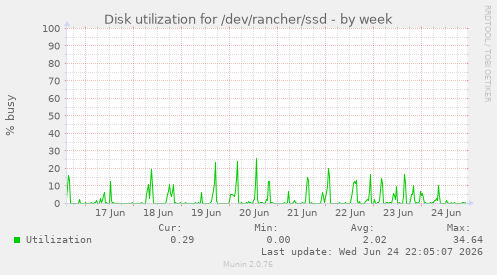 Disk utilization for /dev/rancher/ssd