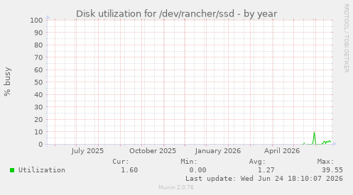 Disk utilization for /dev/rancher/ssd