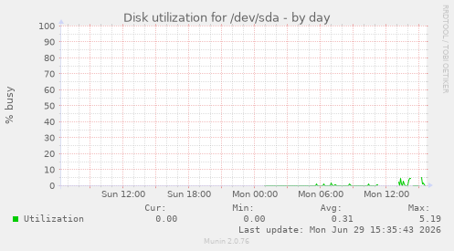 Disk utilization for /dev/sda