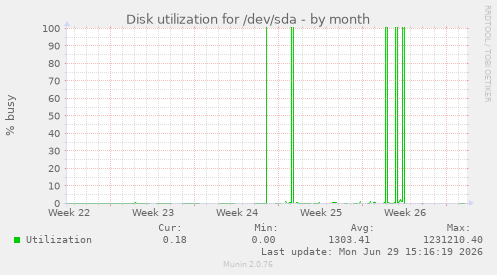 Disk utilization for /dev/sda