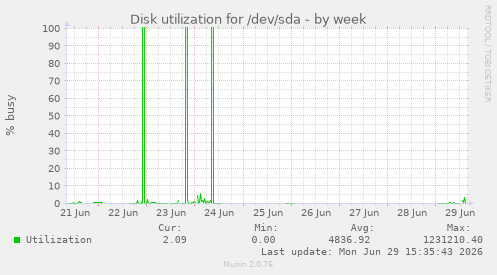 Disk utilization for /dev/sda