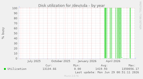 Disk utilization for /dev/sda