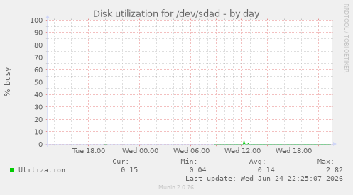 Disk utilization for /dev/sdad
