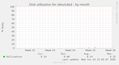 Disk utilization for /dev/sdad