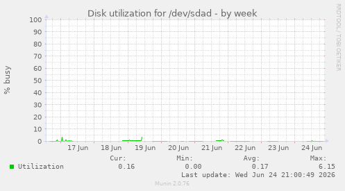 Disk utilization for /dev/sdad