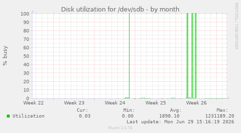 Disk utilization for /dev/sdb