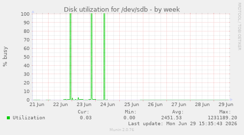 Disk utilization for /dev/sdb