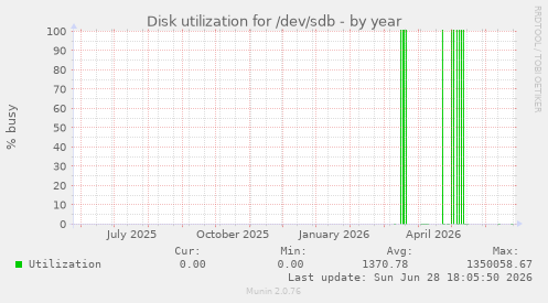 Disk utilization for /dev/sdb