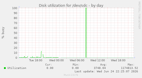 Disk utilization for /dev/sdc