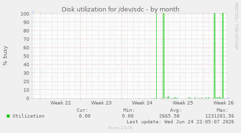 Disk utilization for /dev/sdc