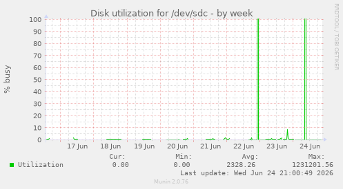 Disk utilization for /dev/sdc