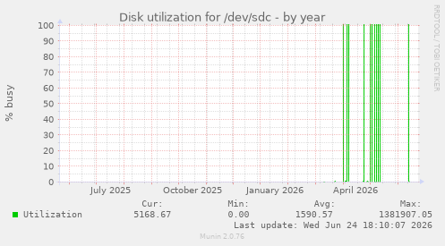 Disk utilization for /dev/sdc