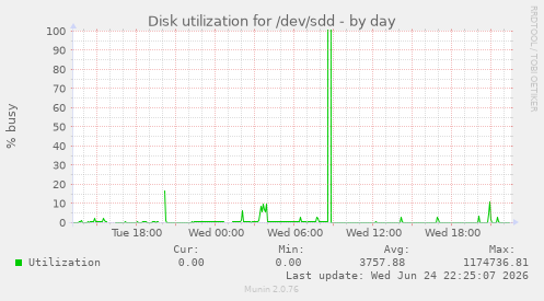 Disk utilization for /dev/sdd