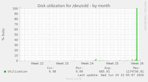 Disk utilization for /dev/sdd