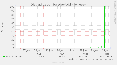 Disk utilization for /dev/sdd