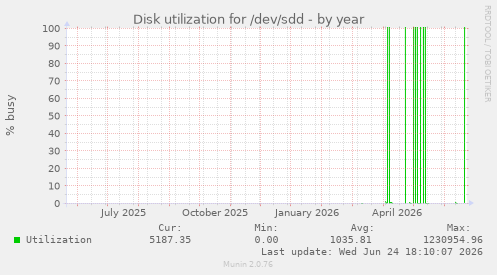 Disk utilization for /dev/sdd